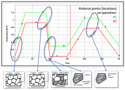 Titanium Solution Treated and Rapid Quenching (TISTRAQ)